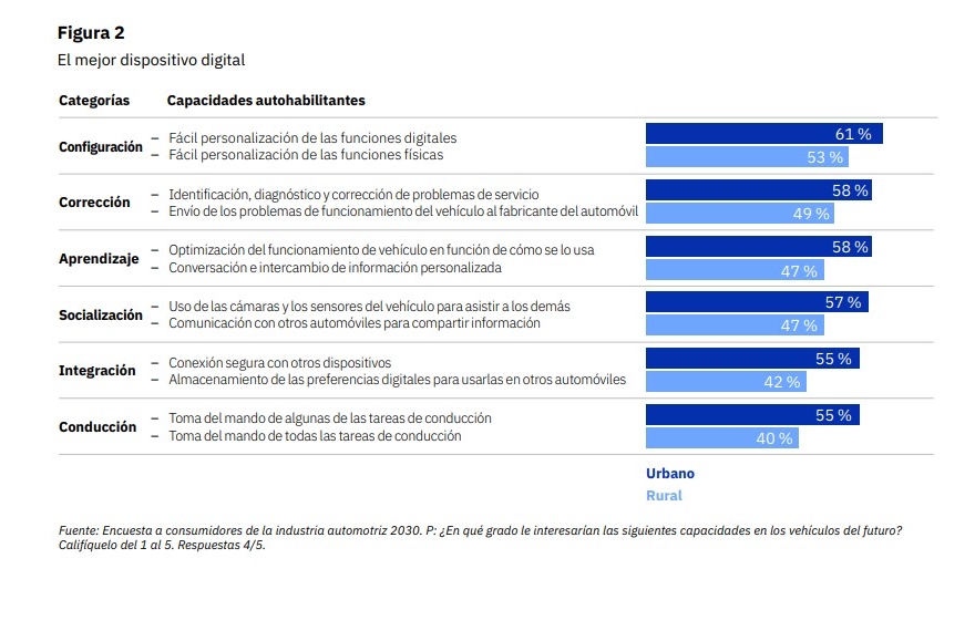 La industria automotriz en el futuro digital