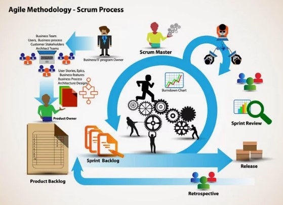 Metodología Agile