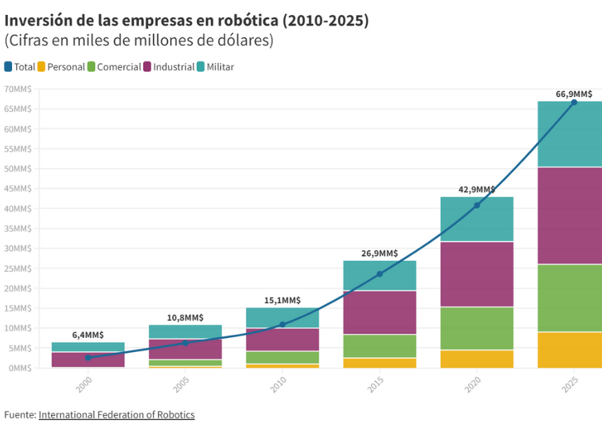 Previsión de crecimiento exponencial para la inversión en procesos de automatización y robótica